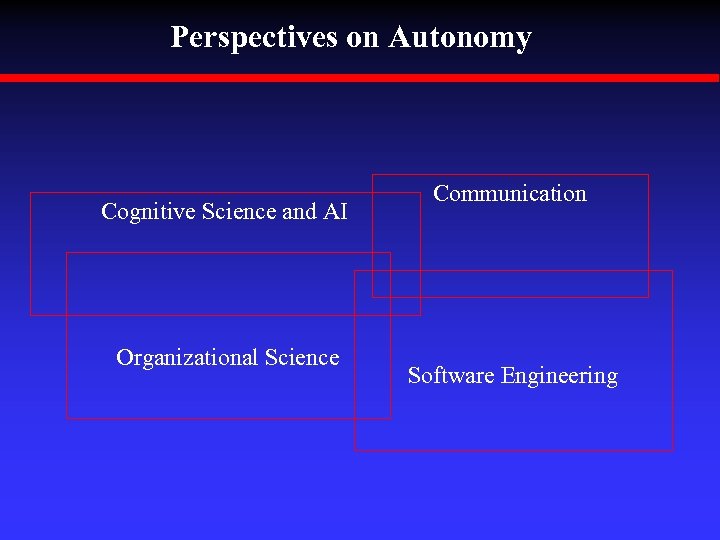 Perspectives on Autonomy Cognitive Science and AI Organizational Science Communication Software Engineering 