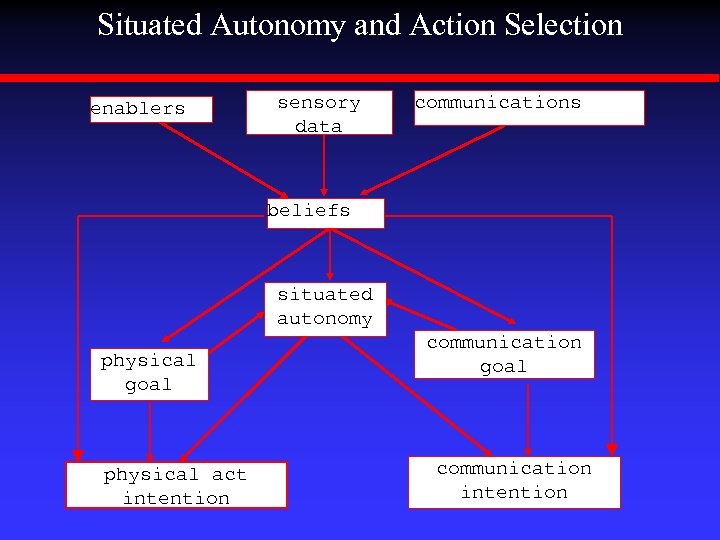 Situated Autonomy and Action Selection enablers sensory data communications beliefs situated autonomy physical goal