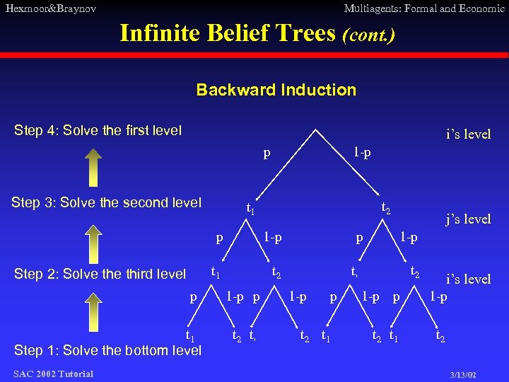 Hexmoor&Braynov Multiagents: Formal and Economic Infinite Belief Trees (cont. ) Backward Induction Step 4: