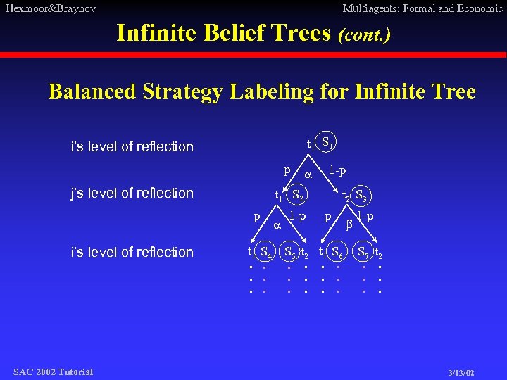 Hexmoor&Braynov Multiagents: Formal and Economic Infinite Belief Trees (cont. ) Balanced Strategy Labeling for