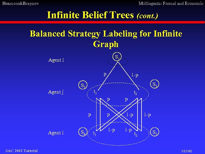 Hexmoor&Braynov Multiagents: Formal and Economic Infinite Belief Trees (cont. ) Balanced Strategy Labeling for