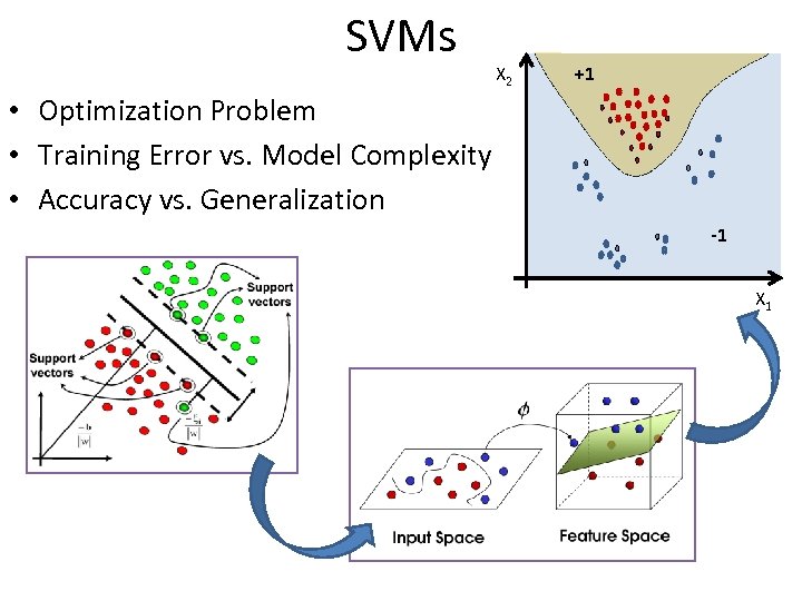 SVMs X 2 +1 • Optimization Problem • Training Error vs. Model Complexity •