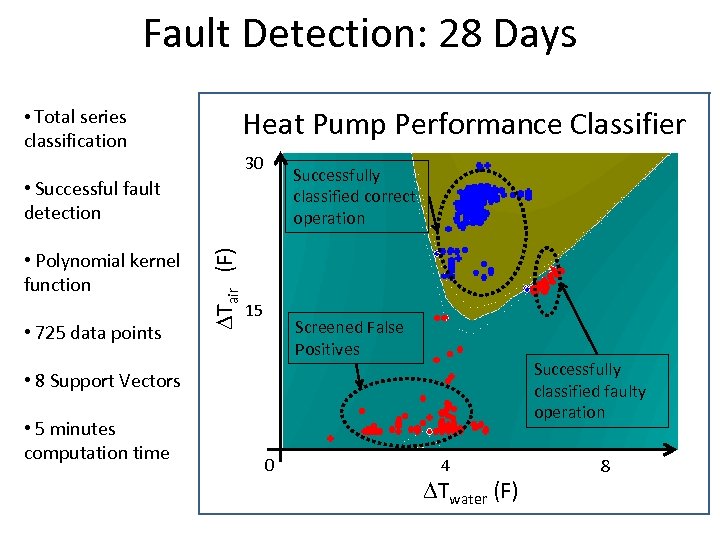 Fault Detection: 28 Days Heat Pump Performance Classifier • Total series classification 30 Successfully