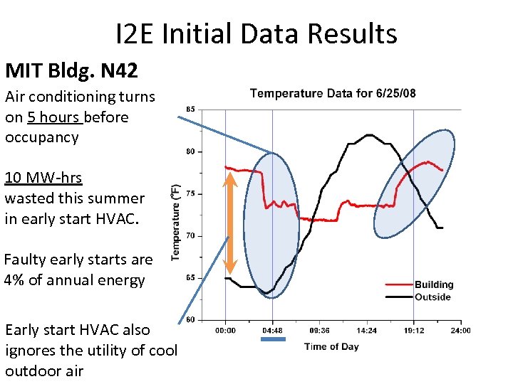 I 2 E Initial Data Results MIT Bldg. N 42 Air conditioning turns on