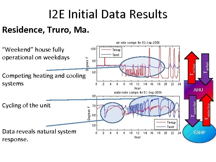 I 2 E Initial Data Results Residence, Truro, Ma. Data reveals natural system response.