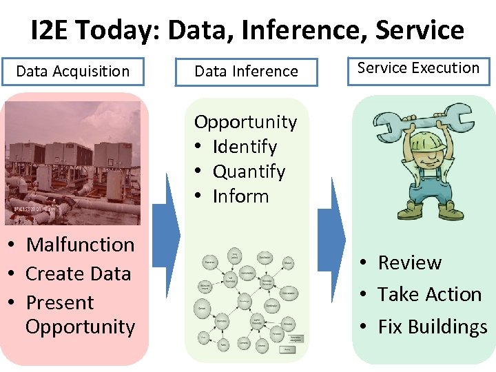 I 2 E Today: Data, Inference, Service Data Acquisition Data Inference Service Execution Opportunity