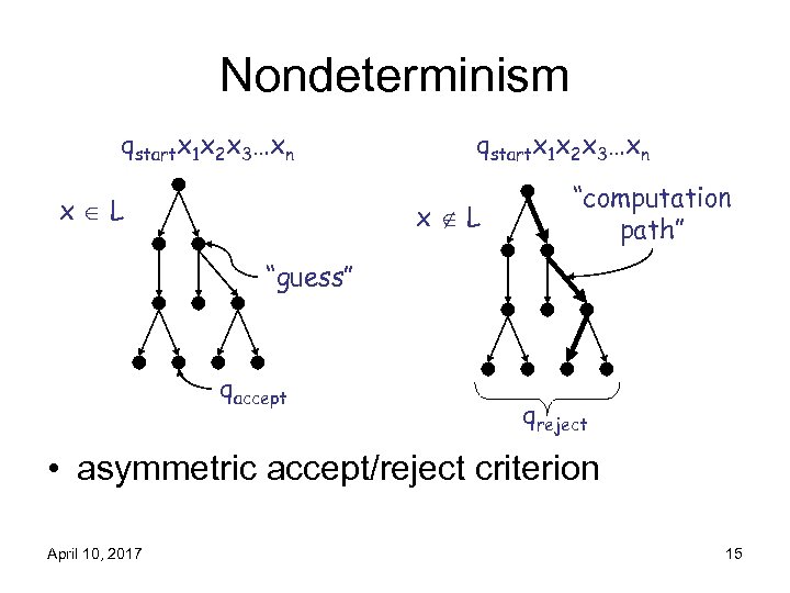 Nondeterminism qstartx 1 x 2 x 3…xn x L “computation path” “guess” qaccept qreject
