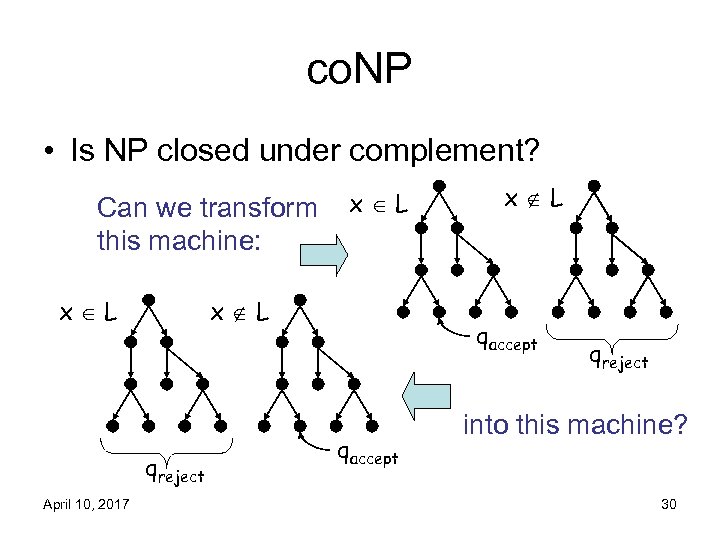 co. NP • Is NP closed under complement? Can we transform this machine: x