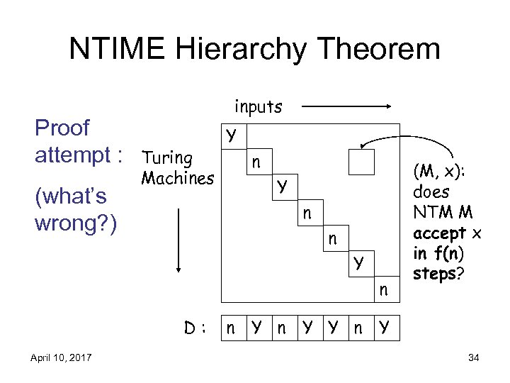 NTIME Hierarchy Theorem Proof attempt : (what’s wrong? ) inputs Turing Machines Y n