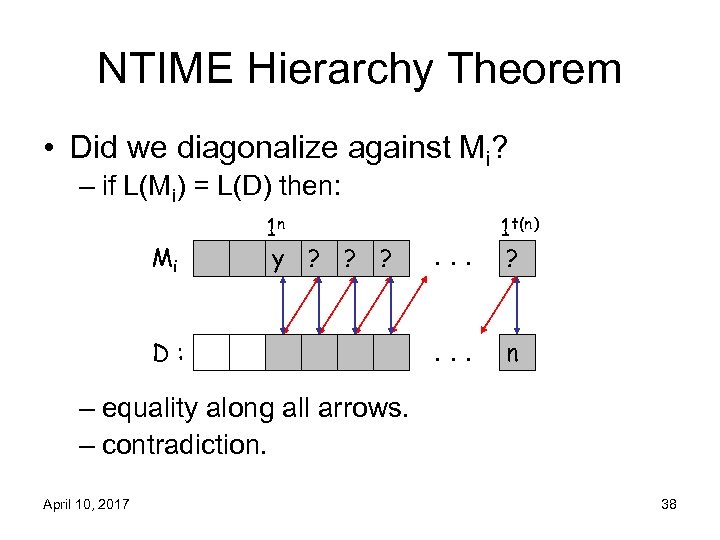 NTIME Hierarchy Theorem • Did we diagonalize against Mi? – if L(Mi) = L(D)