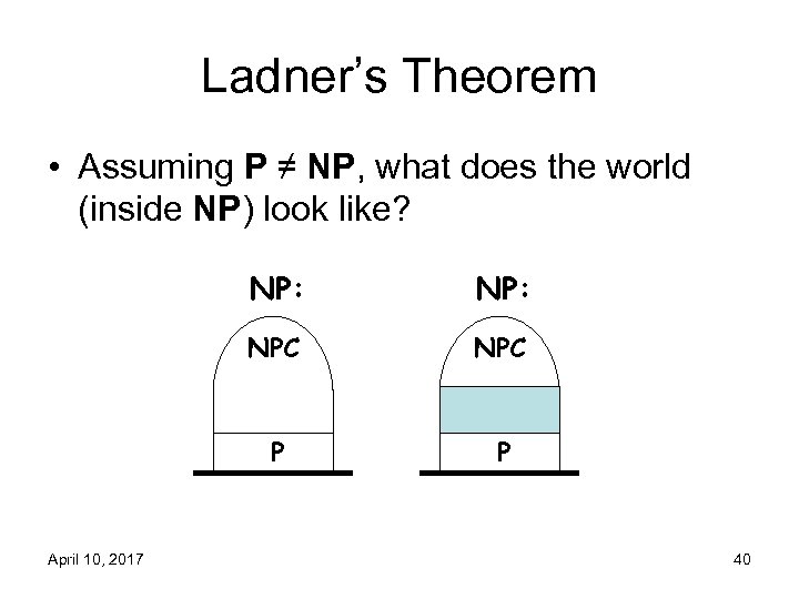 Ladner’s Theorem • Assuming P ≠ NP, what does the world (inside NP) look