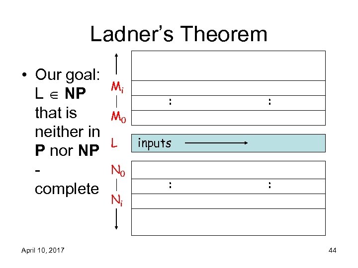 Ladner’s Theorem • Our goal: L NP that is neither in P nor NP