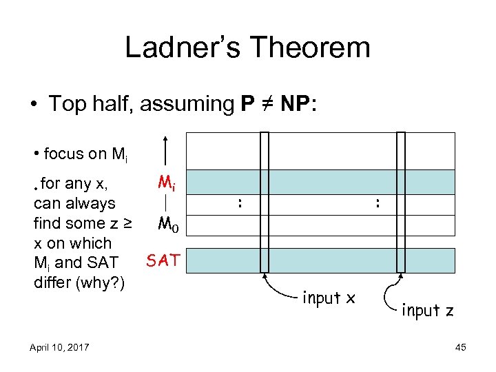 Ladner’s Theorem • Top half, assuming P ≠ NP: • focus on Mi Mi