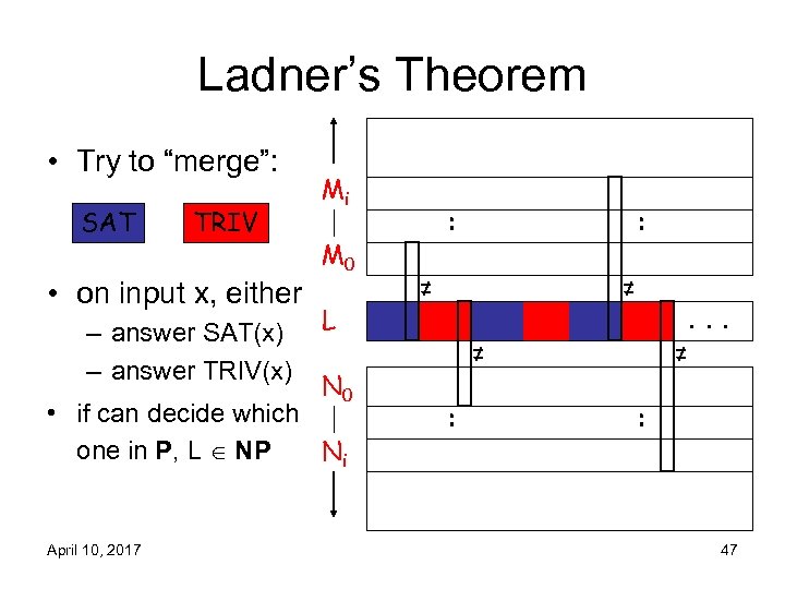 Ladner’s Theorem • Try to “merge”: SAT TRIV • on input x, either –
