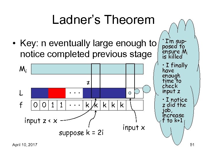 Ladner’s Theorem • Key: n eventually large enough to notice completed previous stage Mi