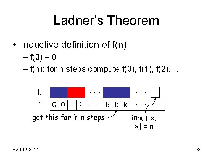 Ladner’s Theorem • Inductive definition of f(n) – f(0) = 0 – f(n): for