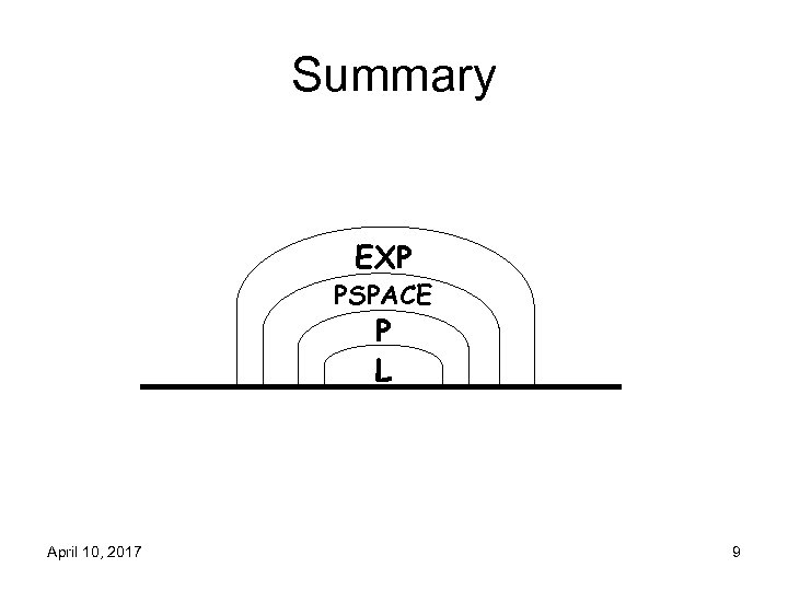 Summary EXP PSPACE P L April 10, 2017 9 