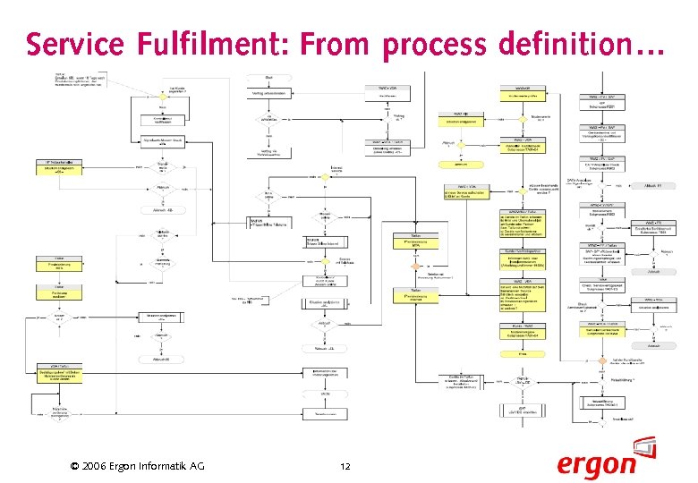 Service Fulfilment: From process definition… © 2006 Ergon Informatik AG 12 