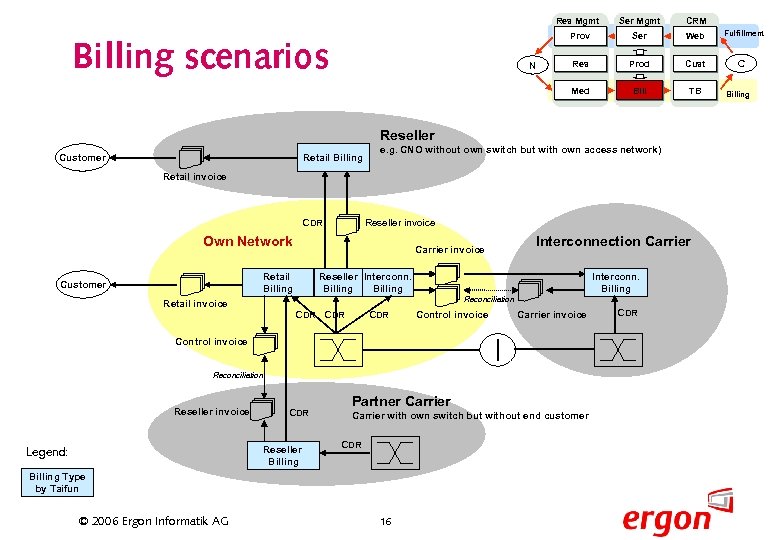 Ser Mgmt CRM Prov Ser Web Res Prod Cust Med Bill TB Res Mgmt