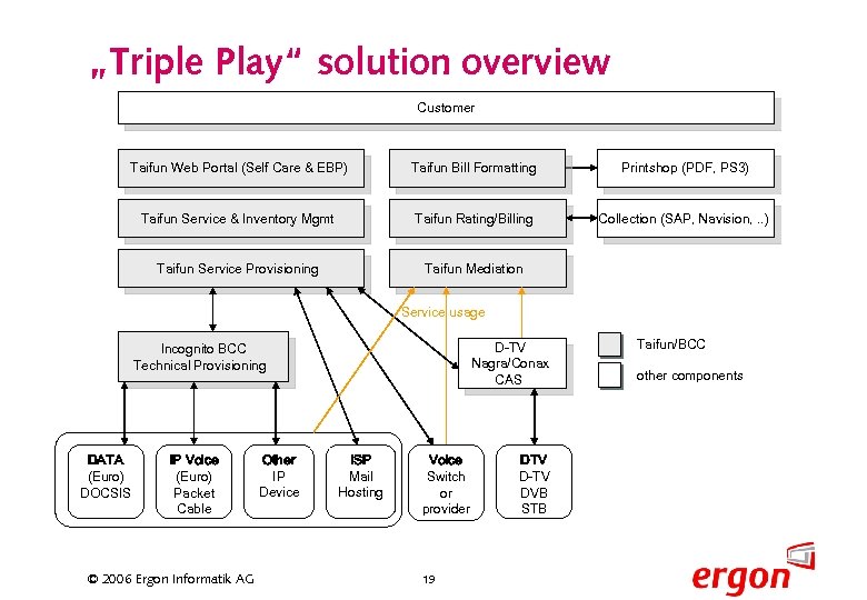 „Triple Play“ solution overview Customer Taifun Web Portal (Self Care & EBP) Taifun Bill