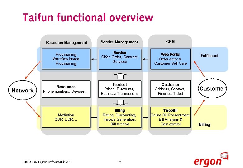 Taifun functional overview Resource Management Provisioning Workflow based Provisioning Service Management Service Offer, Order,