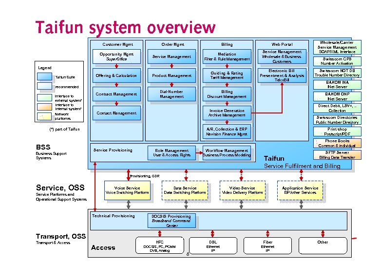 Taifun system overview Customer Mgmt Order Mgmt Billing Web Portal Opportunity Mgmt Super. Office
