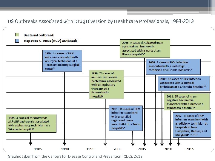 US Outbreaks Associated with Drug Diversion by Healthcare Professionals, 1983 -2013 Graphic taken from