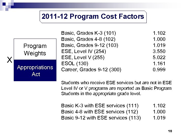 2011 -12 Program Cost Factors X Program Weights Appropriations Act Basic, Grades K-3 (101)