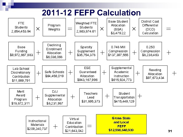 2011 -12 FEFP Calculation FTE Students 2, 654, 453. 94 Base Funding $9, 972,
