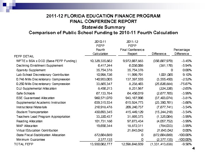 2011 -12 FLORIDA EDUCATION FINANCE PROGRAM FINAL CONFERENCE REPORT Statewide Summary Comparison of Public