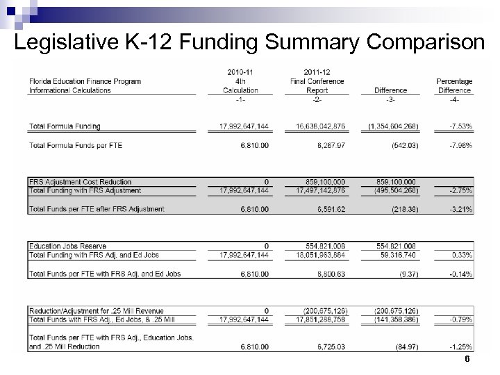 Legislative K-12 Funding Summary Comparison 6 