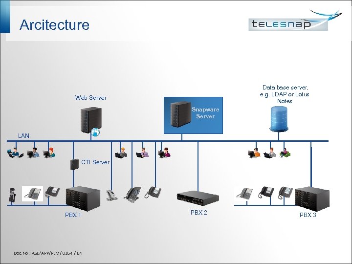 Arcitecture Data base server, e. g. LDAP or Lotus Notes Web Server Snapware Server