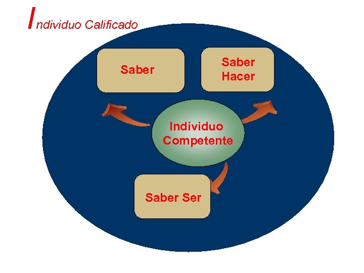 I ndividuo Calificado Saber Hacer Saber Individuo Competente Saber Ser 