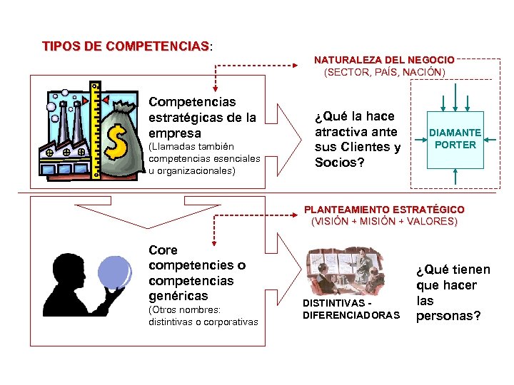 TIPOS DE COMPETENCIAS: COMPETENCIAS NATURALEZA DEL NEGOCIO (SECTOR, PAÍS, NACIÓN) Competencias estratégicas de la