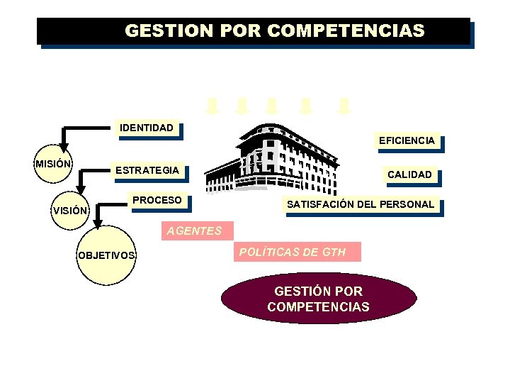 GESTION POR COMPETENCIAS IDENTIDAD EFICIENCIA MISIÓN ESTRATEGIA VISIÓN CALIDAD PROCESO SATISFACIÓN DEL PERSONAL AGENTES