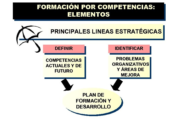 FORMACIÓN POR COMPETENCIAS: ELEMENTOS PRINCIPALES LINEAS ESTRATÉGICAS DEFINIR IDENTIFICAR COMPETENCIAS ACTUALES Y DE FUTURO