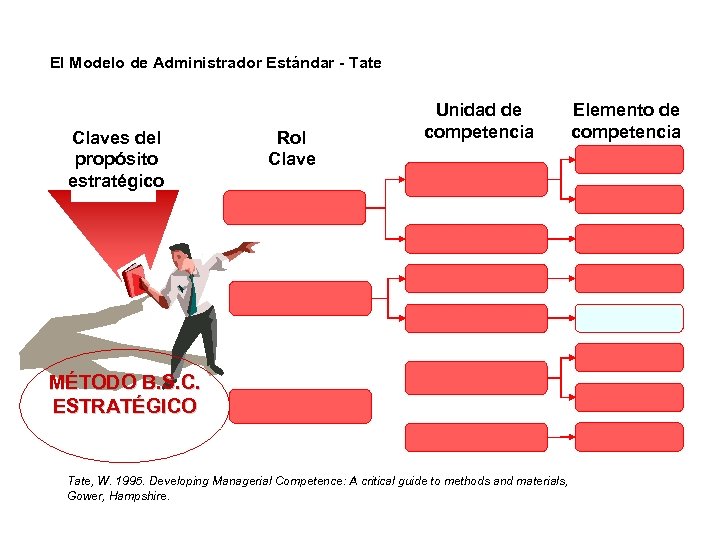 El Modelo de Administrador Estándar - Tate Claves del propósito estratégico Rol Clave Unidad