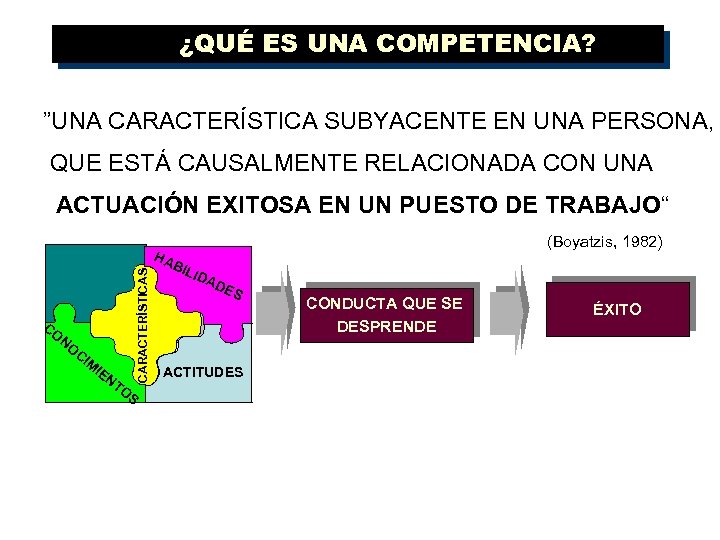 ¿QUÉ ES UNA COMPETENCIA? ”UNA CARACTERÍSTICA SUBYACENTE EN UNA PERSONA, QUE ESTÁ CAUSALMENTE RELACIONADA