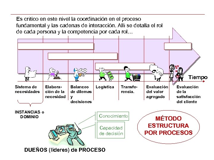 Es crítico en este nivel la coordinación en el proceso fundamental y las cadenas