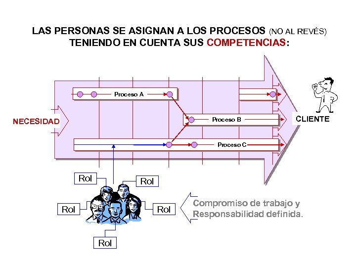 LAS PERSONAS SE ASIGNAN A LOS PROCESOS (NO AL REVÉS) TENIENDO EN CUENTA SUS