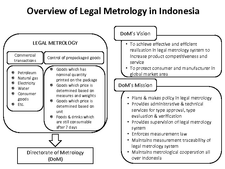Overview of Legal Metrology in Indonesia Do. M’s Vision LEGAL METROLOGY Commercial transactions Petroleum