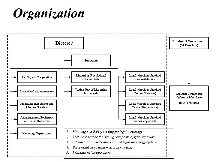Organization Provincial Government (34 Province) Director Secretariat Facility and Cooperation Measuring Unit National Standard