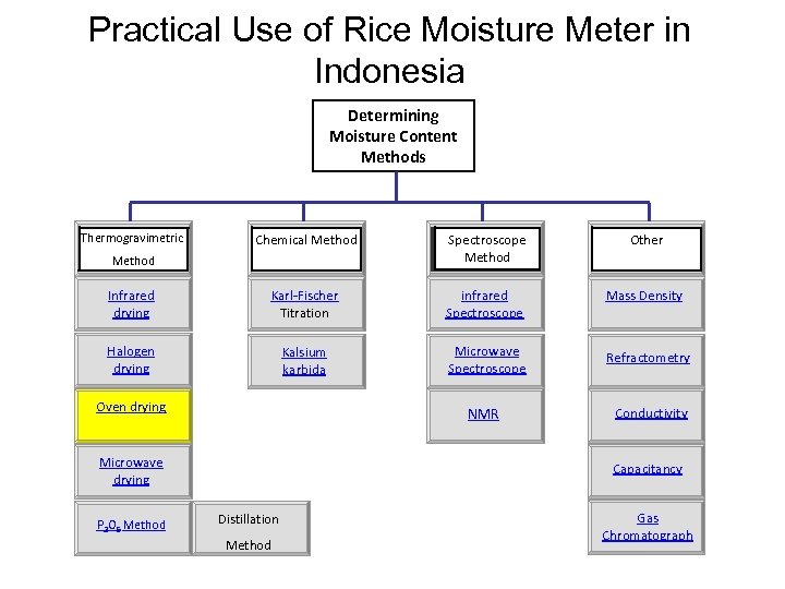 Practical Use of Rice Moisture Meter in Indonesia Determining Moisture Content Methods Thermogravimetric Chemical