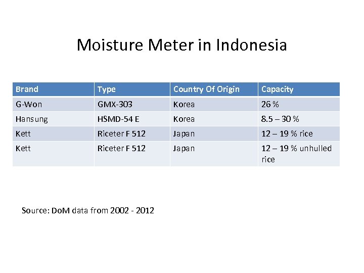 Moisture Meter in Indonesia Brand Type Country Of Origin Capacity G-Won GMX-303 Korea 26