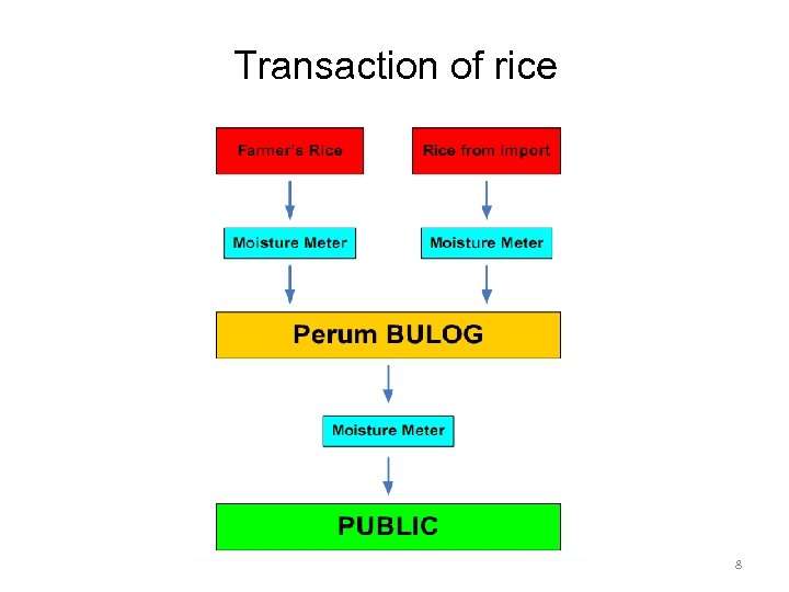 Transaction of rice 8 