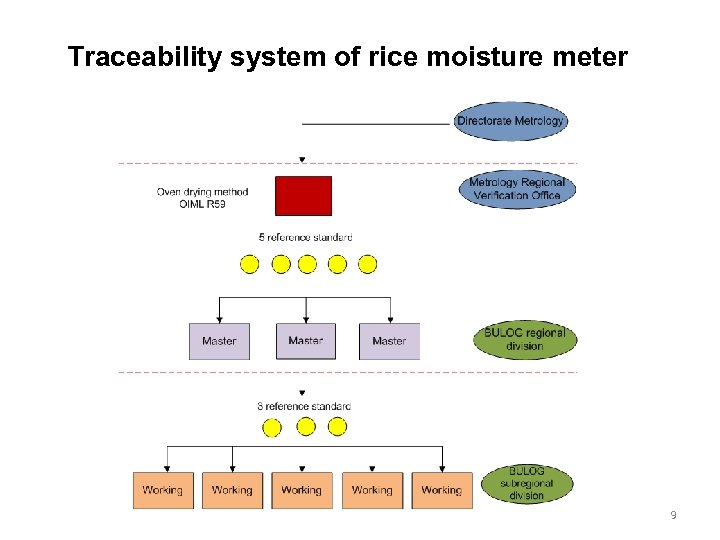 Traceability system of rice moisture meter 9 