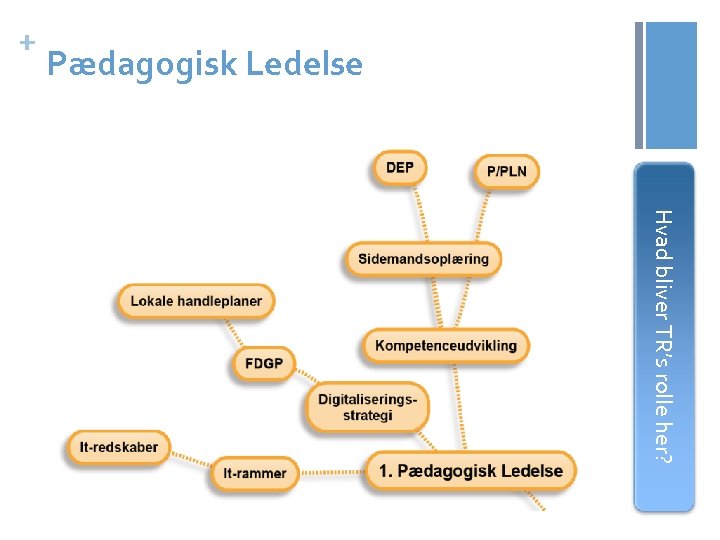 Pædagogisk Ledelse + Hvad bliver TR’s rolle her? 