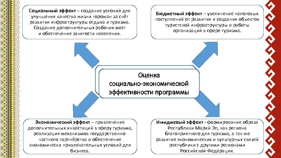 Создает условия для развития. Социальная эффективность туризма. Мультипликативный эффект в туризме. Мультипликационный эффект в туризме. Благоприятных условий по развитию туризма.