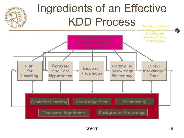 Ingredients of an Effective KDD Process “In order to discover anything, you must be