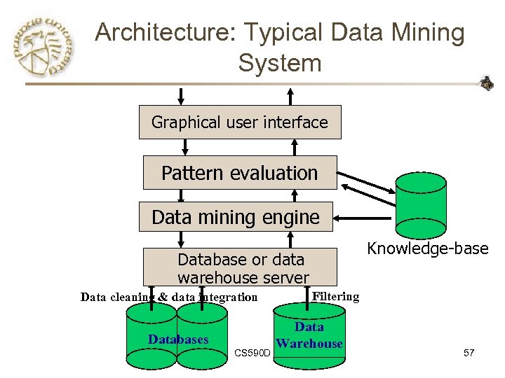 Architecture: Typical Data Mining System Graphical user interface Pattern evaluation Data mining engine Knowledge-base